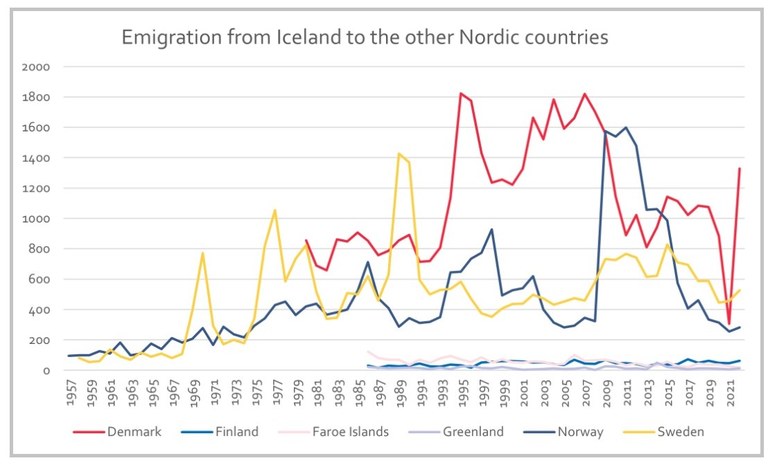 Emigrasjon fra Island Kilde: Nordregio