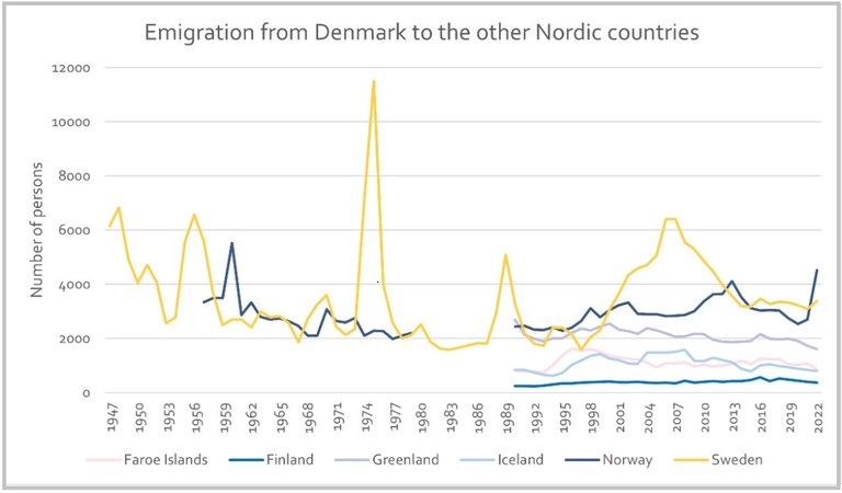 Dansk immigrasjon Kilde: Nordregio