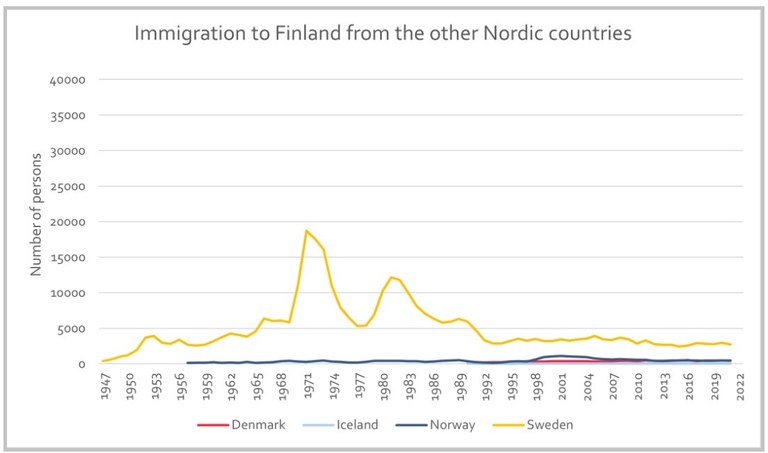 Immigrasjon til Finland Kilde: Nordregio