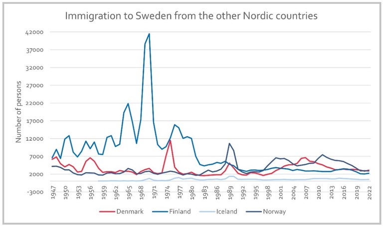 Immigrasjon til Sverige Kilde: Nordregio