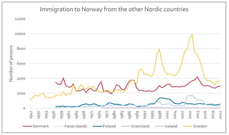 Immigrasjon til Norge Kilde: Nordregio