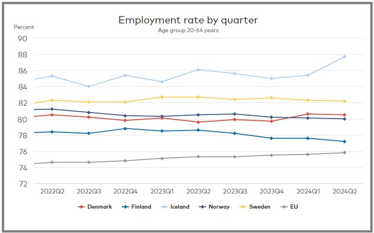 Sysselsättning Källa: Nordic statstic database