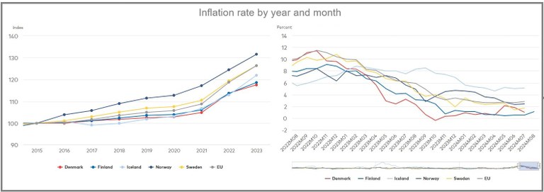 Inflation i Norden 2024 Källa: Nordic Statistics database