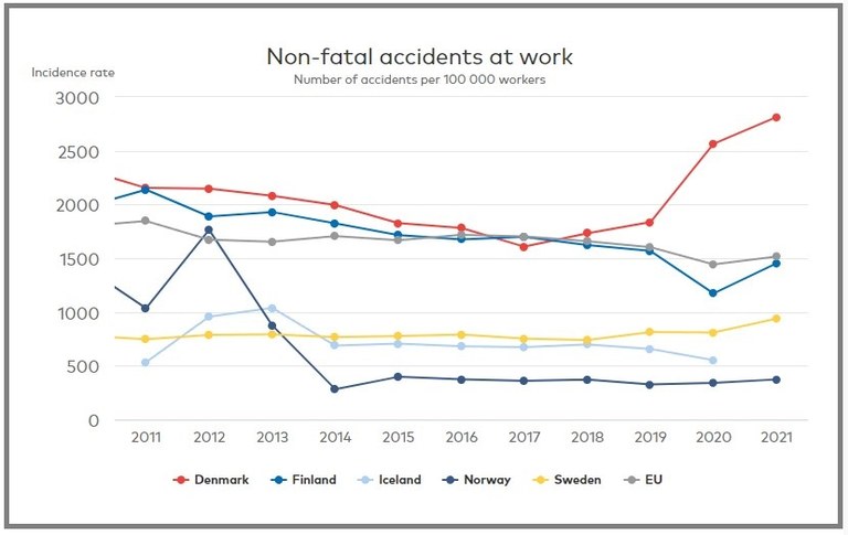Arbetsskador Källa. Nordic Statistics database