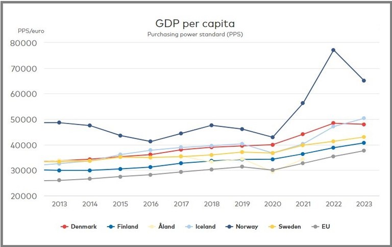 BNP i Norden 2024 Källa: Nordic Statistics database