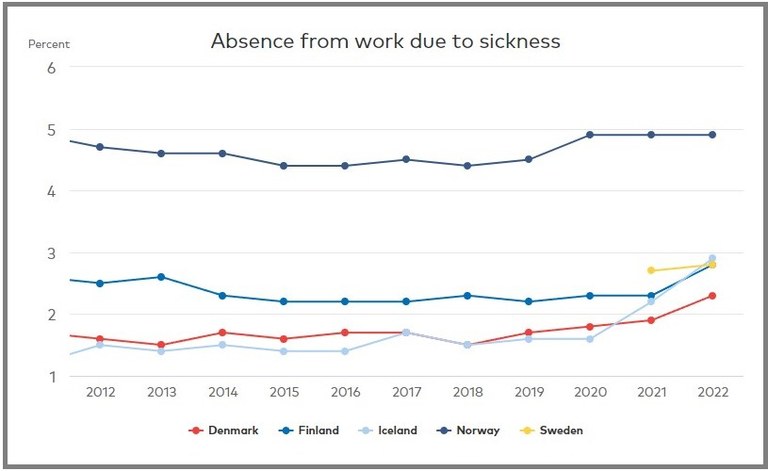 Sjukfrånvaro i Norden 2024 Källa: Nordic Statistics database