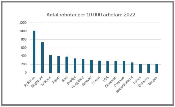 Robotar installerade per 10 000 arbetare Källa: International Federation of Robotics