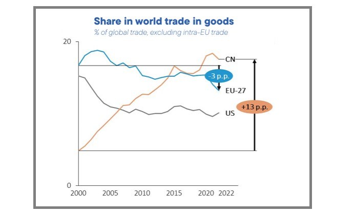 EU - USA - Kina andel av världshandeln Källa: EU/ WTO