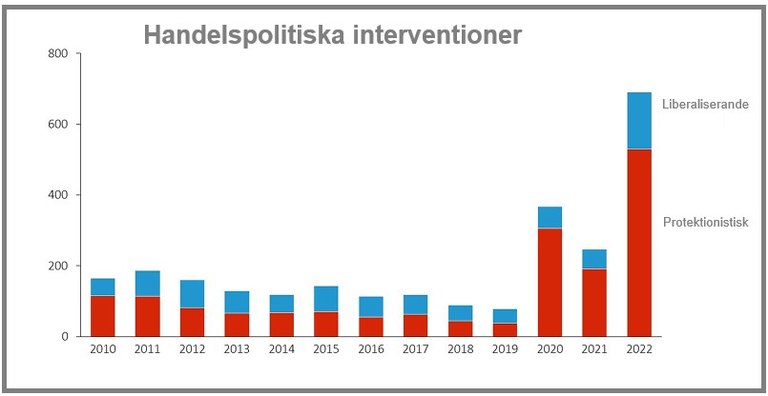Handelspolitiska åtgärder Källa. Global Trade Alert