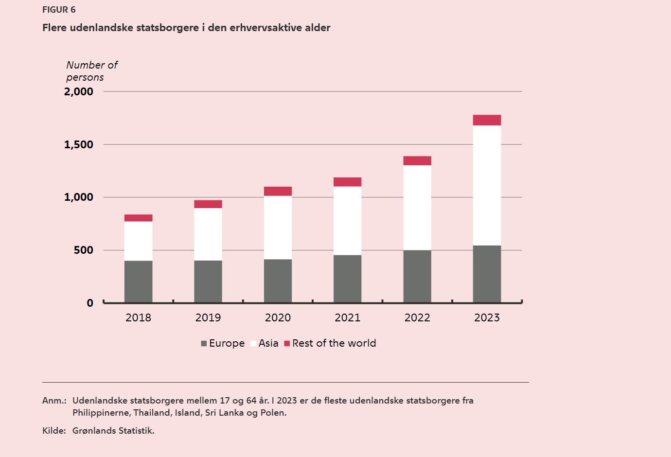 Grønland_statistikk_flere utenlandske Grønland_statistikk_flere utenlandske
