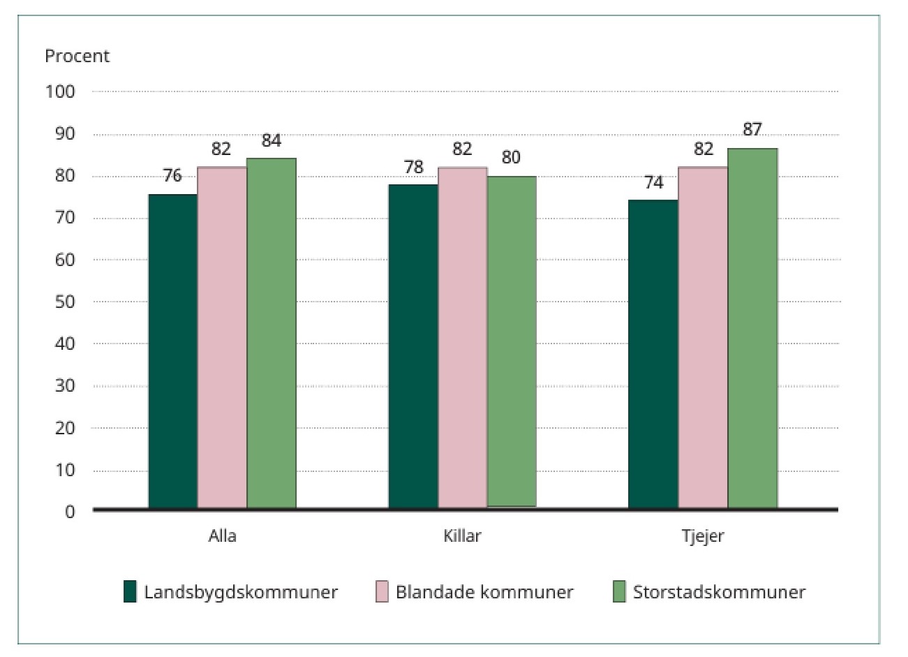 Arbeidsmarked_unge_tabell Andel unga 16–25 år som anger att de har ganska eller mycket stora möjligheter att få ett arbete inom ett rimligt avstånd. År 2021. Procent. Källa: MUCF:s nationella ungdomsenkät.
