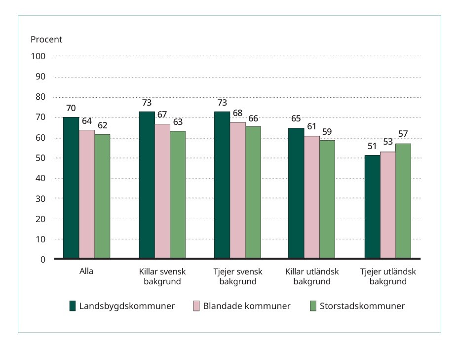 Tabell_ny_unglandsbygda_Sverige Andel unga 20–25 år som är sysselsatta i november 2021 (anställning eller eget företag). Procent. Beräkningsunderlag: 691 178 individer. Källa: SCB.