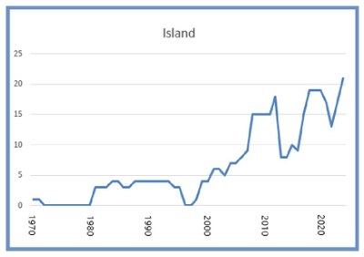 Island 8 mars 2025 Island 8 mars 2025