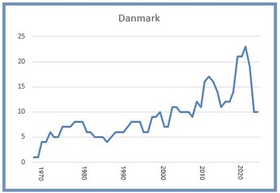 Danmark 8 mars 2025 Danmark 8 mars 2025