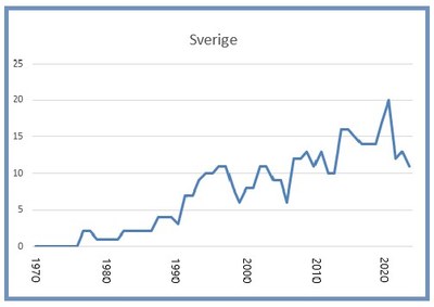 Sverige 8 mars 2025 Sverige 8 mars 2025