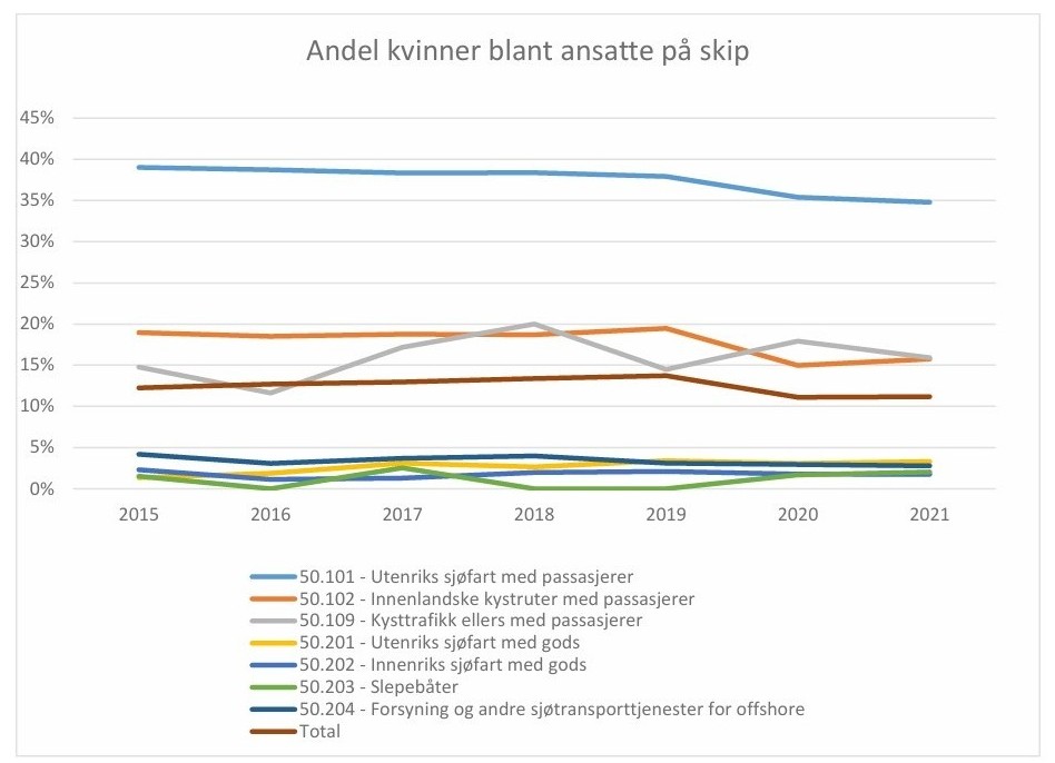 NY: Andelen kvinner på skip 2015-2021, diagram NY: Andelen kvinner på skip 2015-2021, diagram