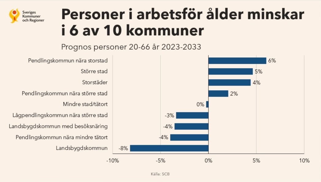 Ökning i personer i arbetsför ålder er ojämt fordelad mellan kommunerna. I en kommun beräknas exempelvis den arbetsföra befolkningen öka med nästen 14 procent fram mot 2033 medan den beräknas minska med 11 procent i en annan kommun. Kelde: SKR