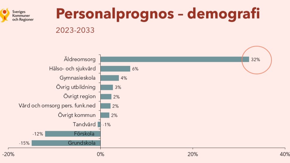 Om ingenting föränras leder demgrafin – med den stora ökningen  av äldre til at behovet av anställad ökar med 32 procent fram til 2033 jämfört med anställada i 2023.