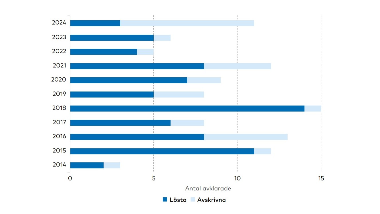 Grensehinderrådet, statistikk, 2014-2024